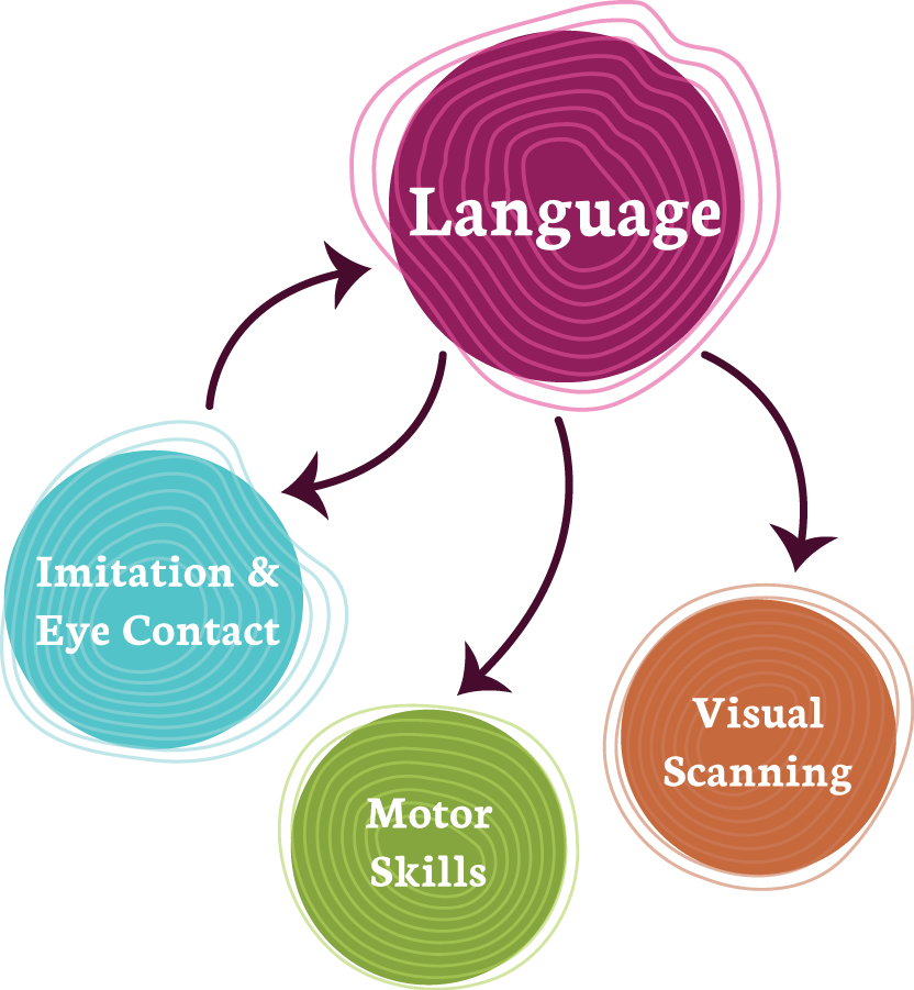 Behavioral Acquisition Chart