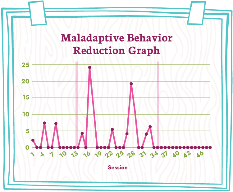 Chart Showing Improvement in Words Spoken