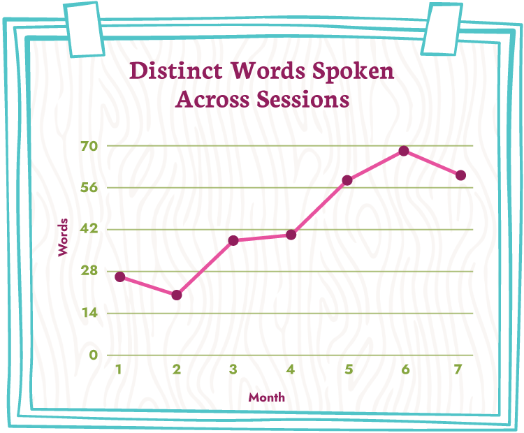 Chart Showing Improvement in Words Spoken